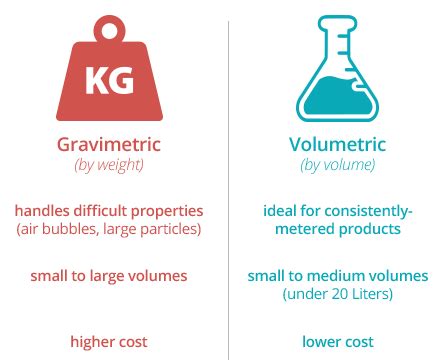 gravimetric filling method|volumetric filling systems.